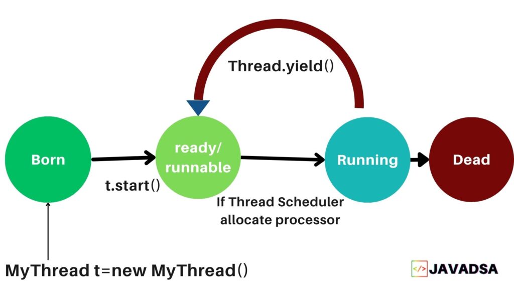 Thread Scheduler